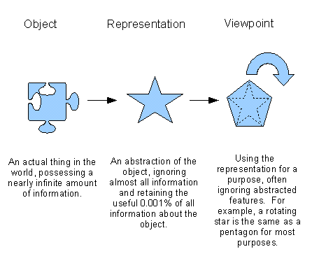 Object Represention Viewpoint diagram