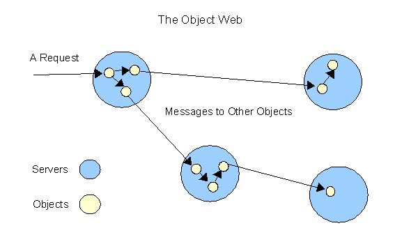 The Object Web
