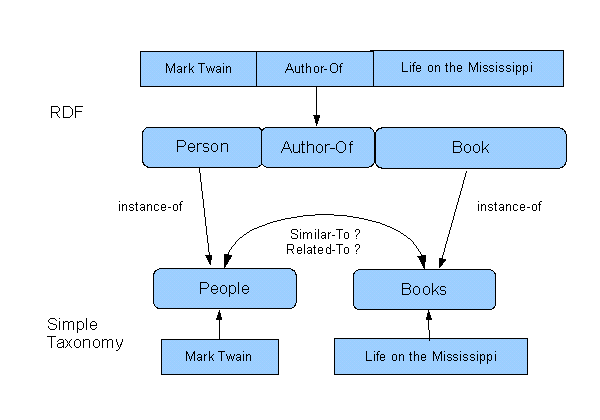 RDF-Taxonomy Diagram